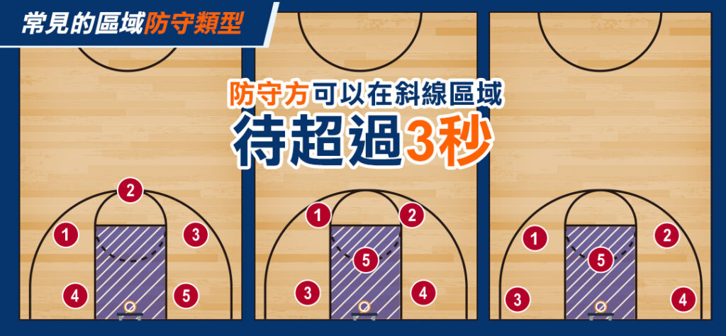 FIBA區域、FIBA防守區域、FIBA常見的區域防守類型