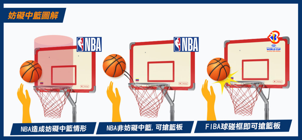 FIBA妨礙中籃與NBA妨礙中籃圖示