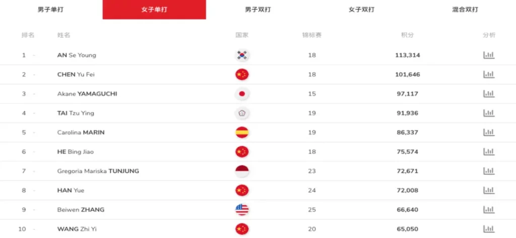 戴資穎世界排名