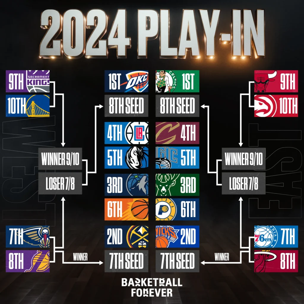 2024NBA附加賽、季後賽對戰組合