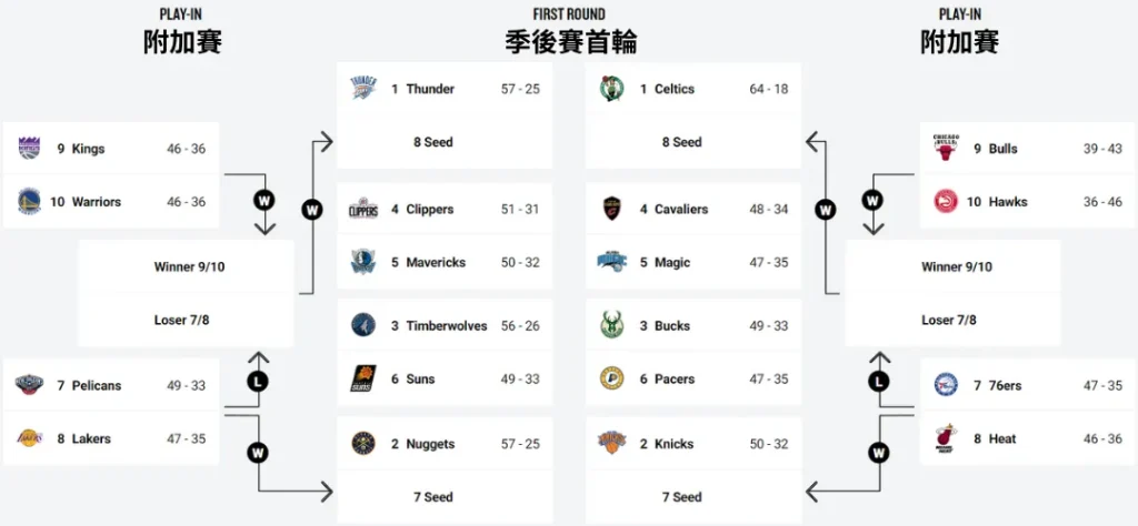 NBA季後賽對戰排序圖示