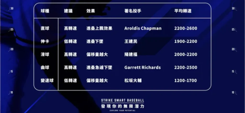 常見投球球種與對應平均轉速