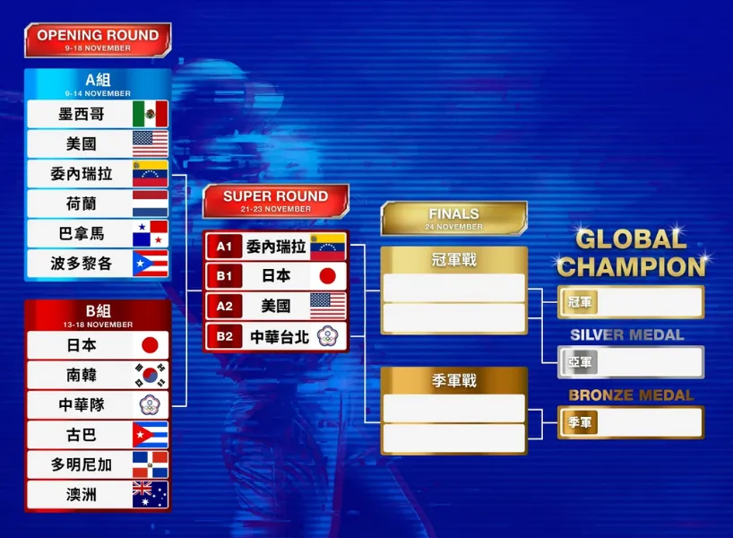 12強晉級樹狀圖／圖片取自聯合新聞網