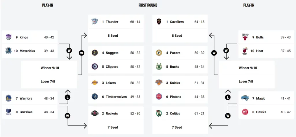 2025NBA附加賽對戰圖