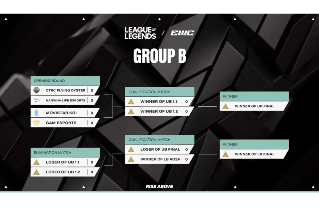 2025 EWC B組賽程表