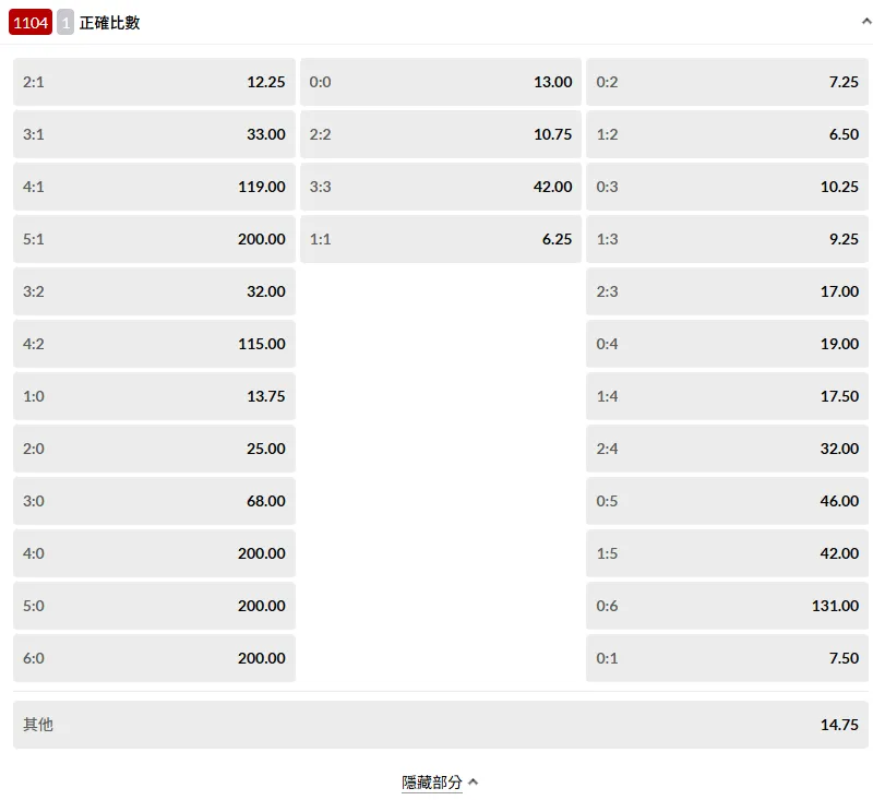 台灣運彩｜足球正確比分（波膽）賠率